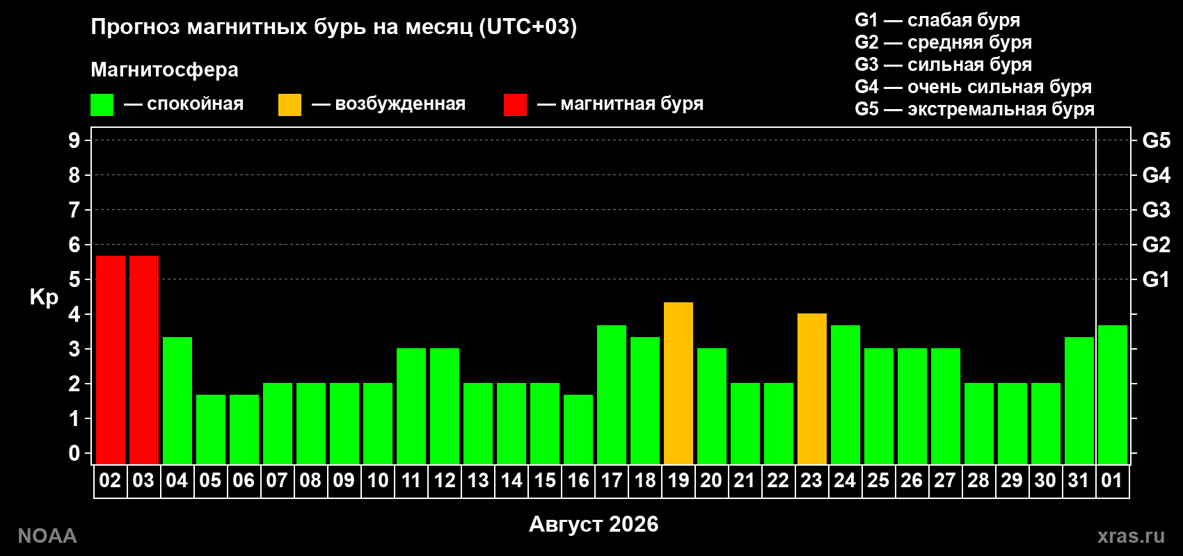 Прогноз геомагнитного индекса Kp на следующий месяц