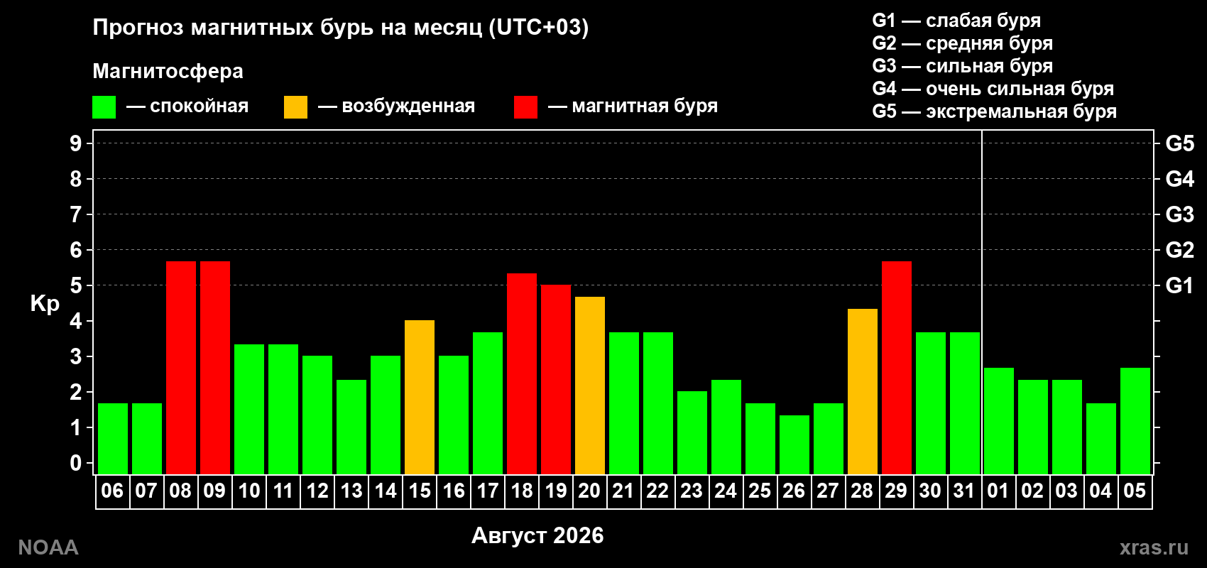 Прогноз геомагнитного индекса Kp на следующий месяц