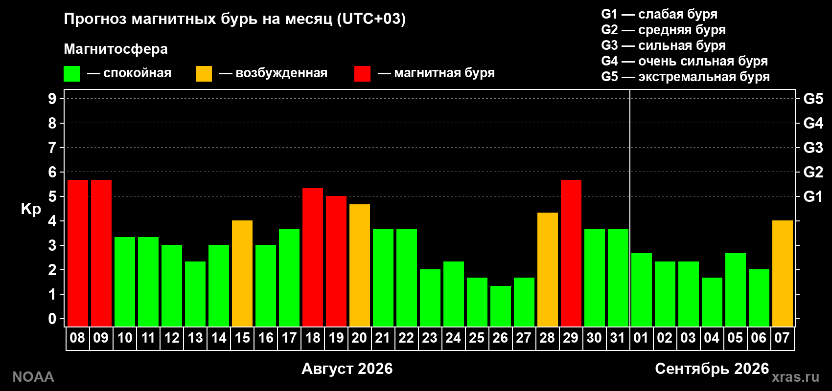 Прогноз геомагнитного индекса Kp на следующий месяц