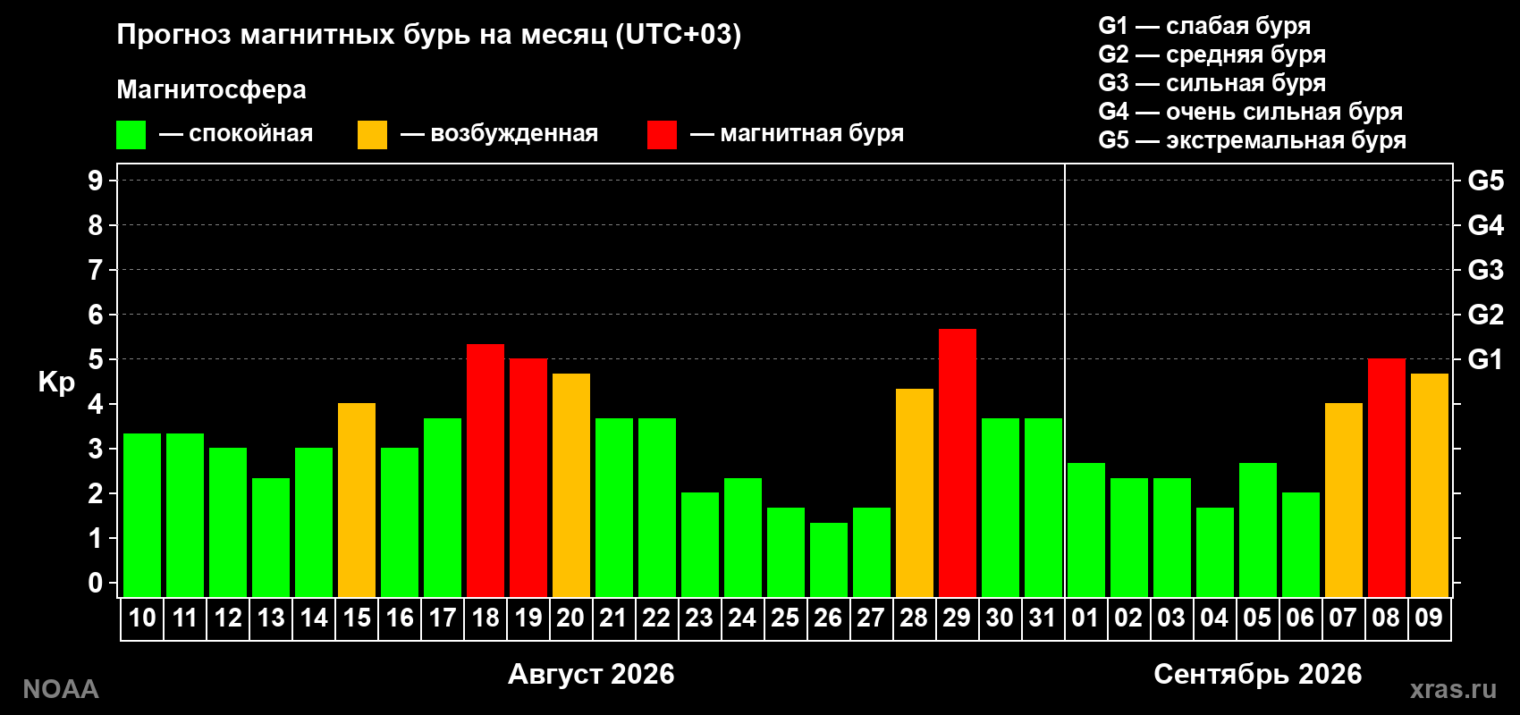 Прогноз геомагнитного индекса Kp на следующий месяц
