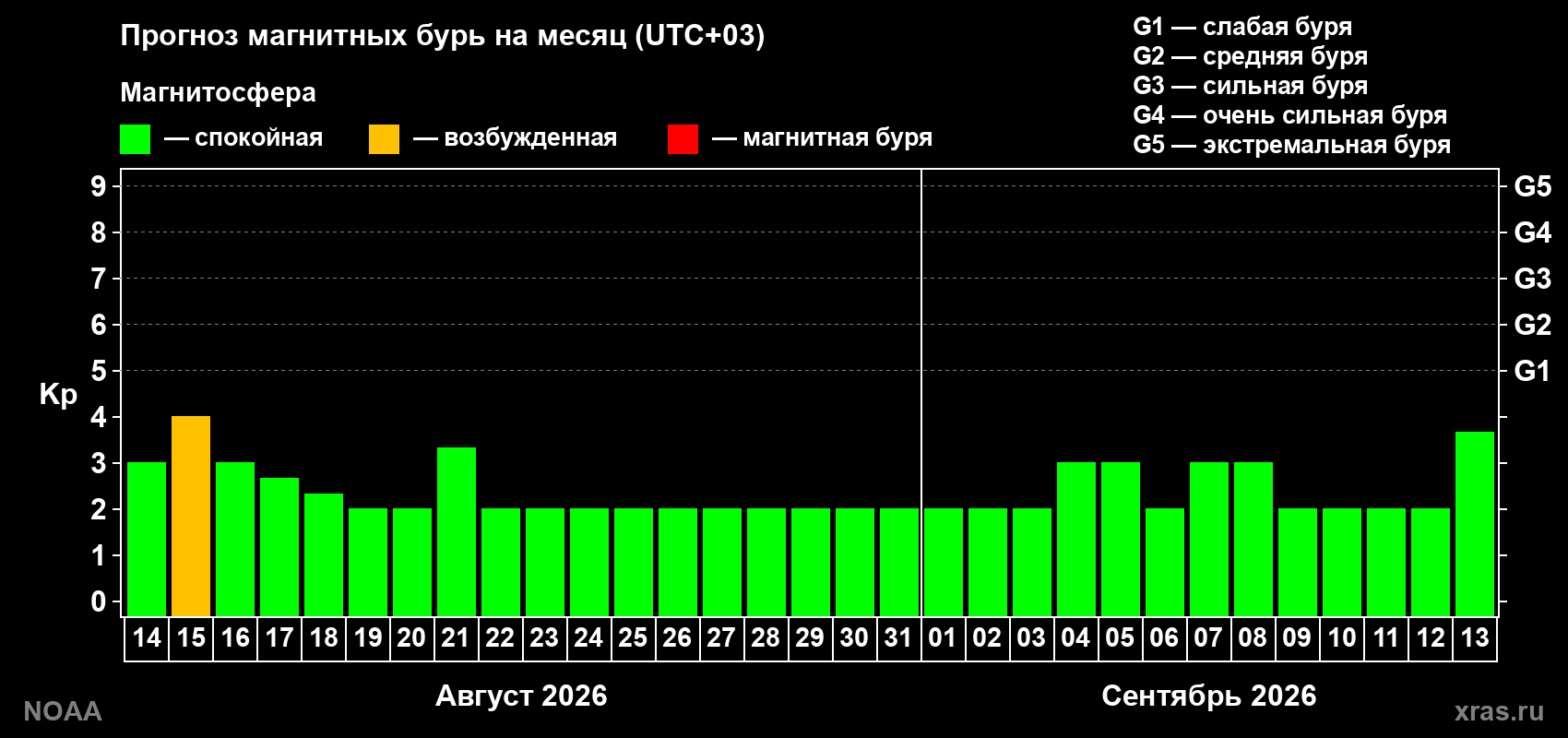 Прогноз геомагнитного индекса Kp на следующий месяц