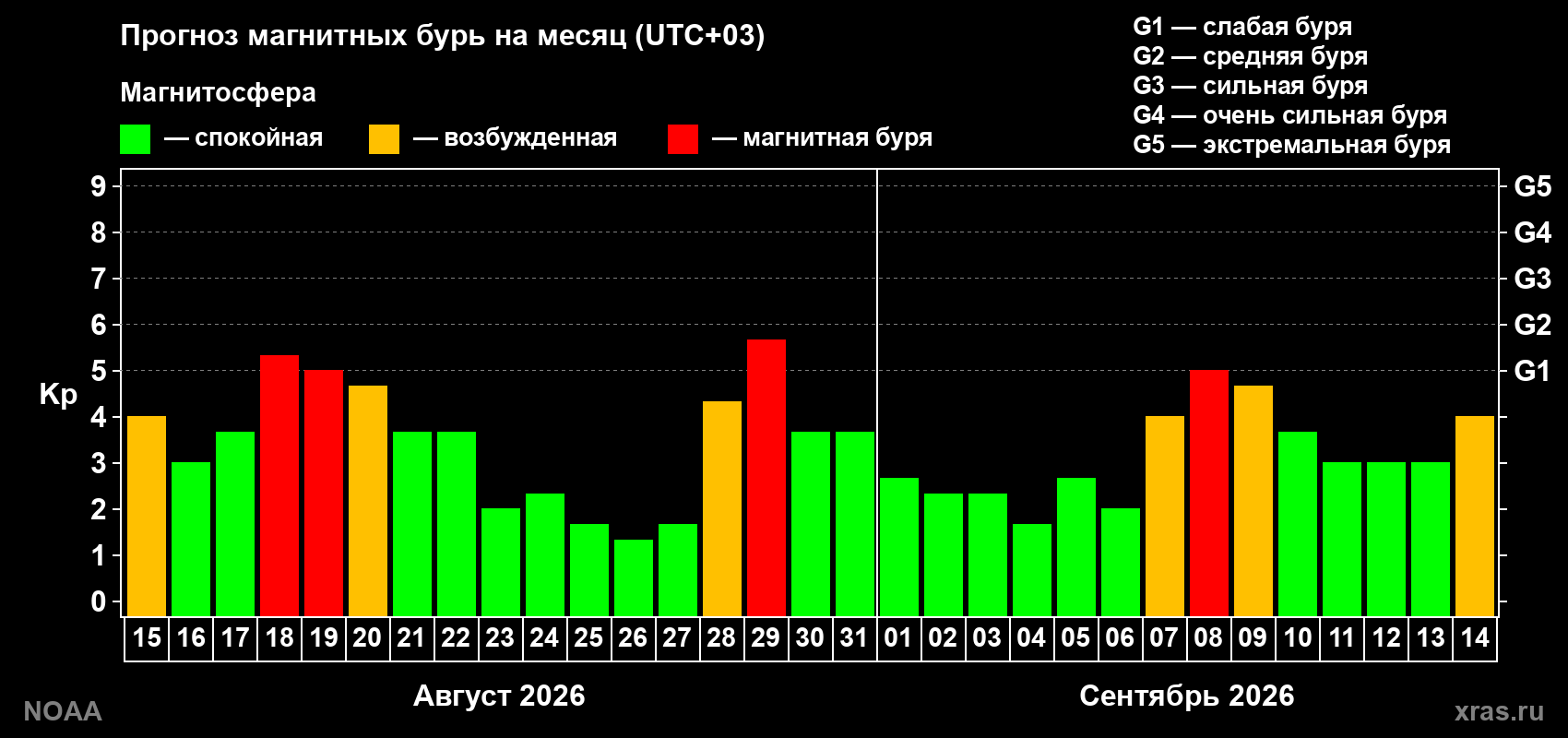 Прогноз геомагнитного индекса Kp на следующий месяц