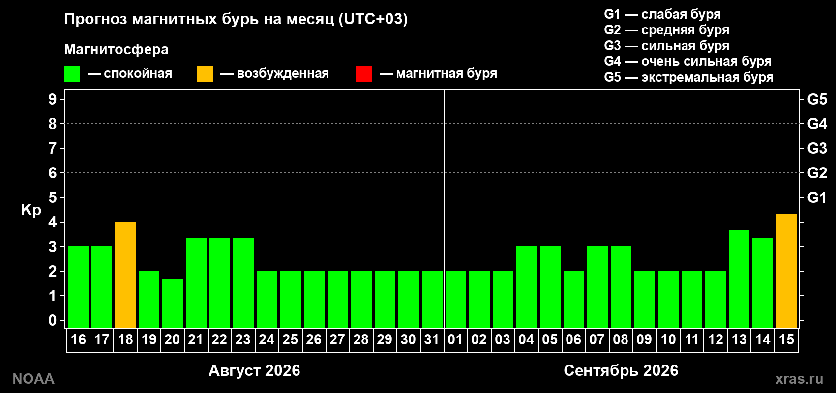 Прогноз геомагнитного индекса Kp на следующий месяц