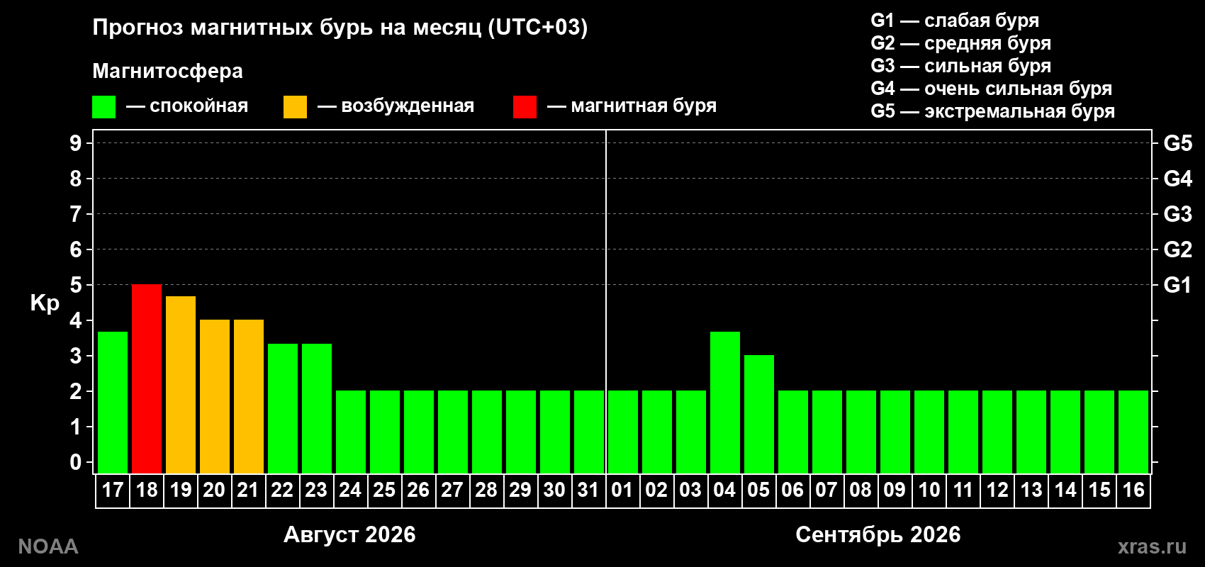 Прогноз геомагнитного индекса Kp на следующий месяц