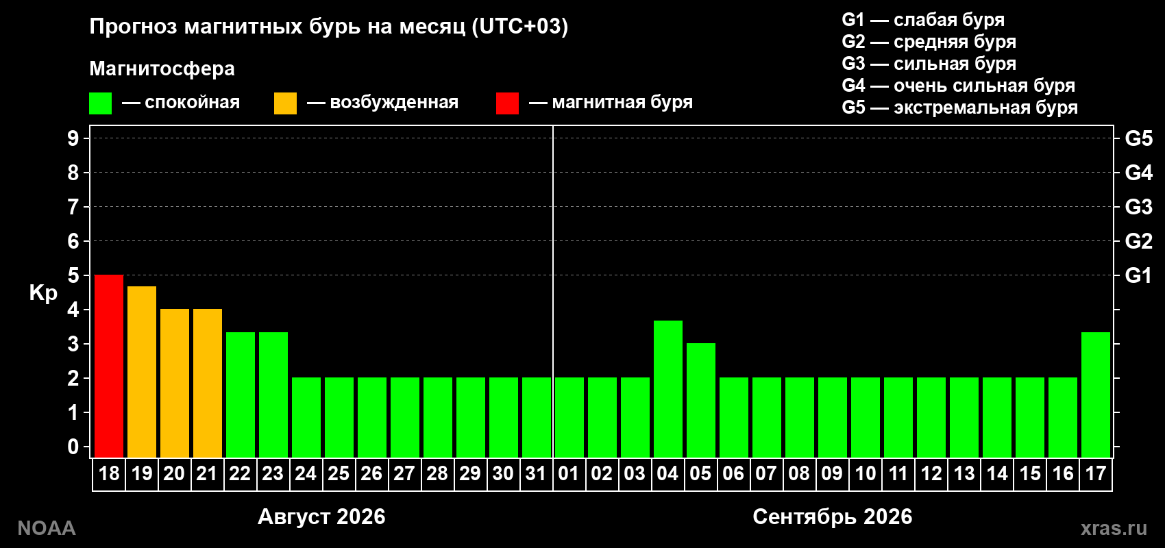 Прогноз геомагнитного индекса Kp на следующий месяц