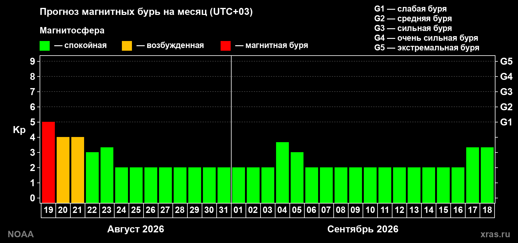 Прогноз геомагнитного индекса Kp на следующий месяц