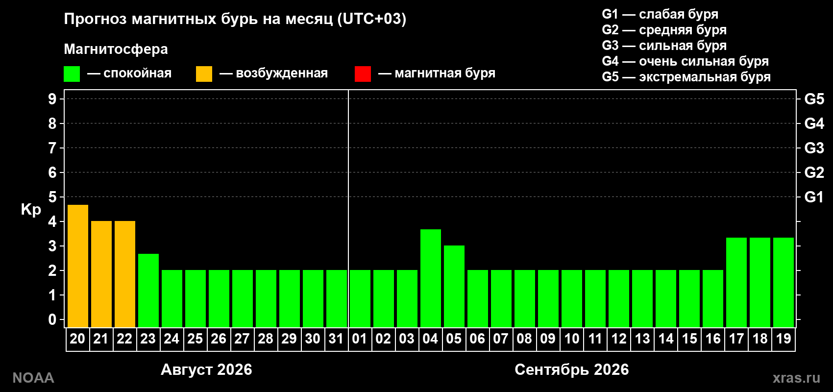Прогноз геомагнитного индекса Kp на следующий месяц