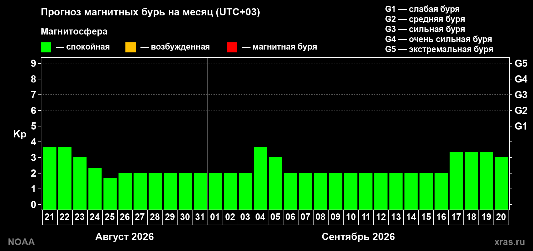 Прогноз геомагнитного индекса Kp на следующий месяц