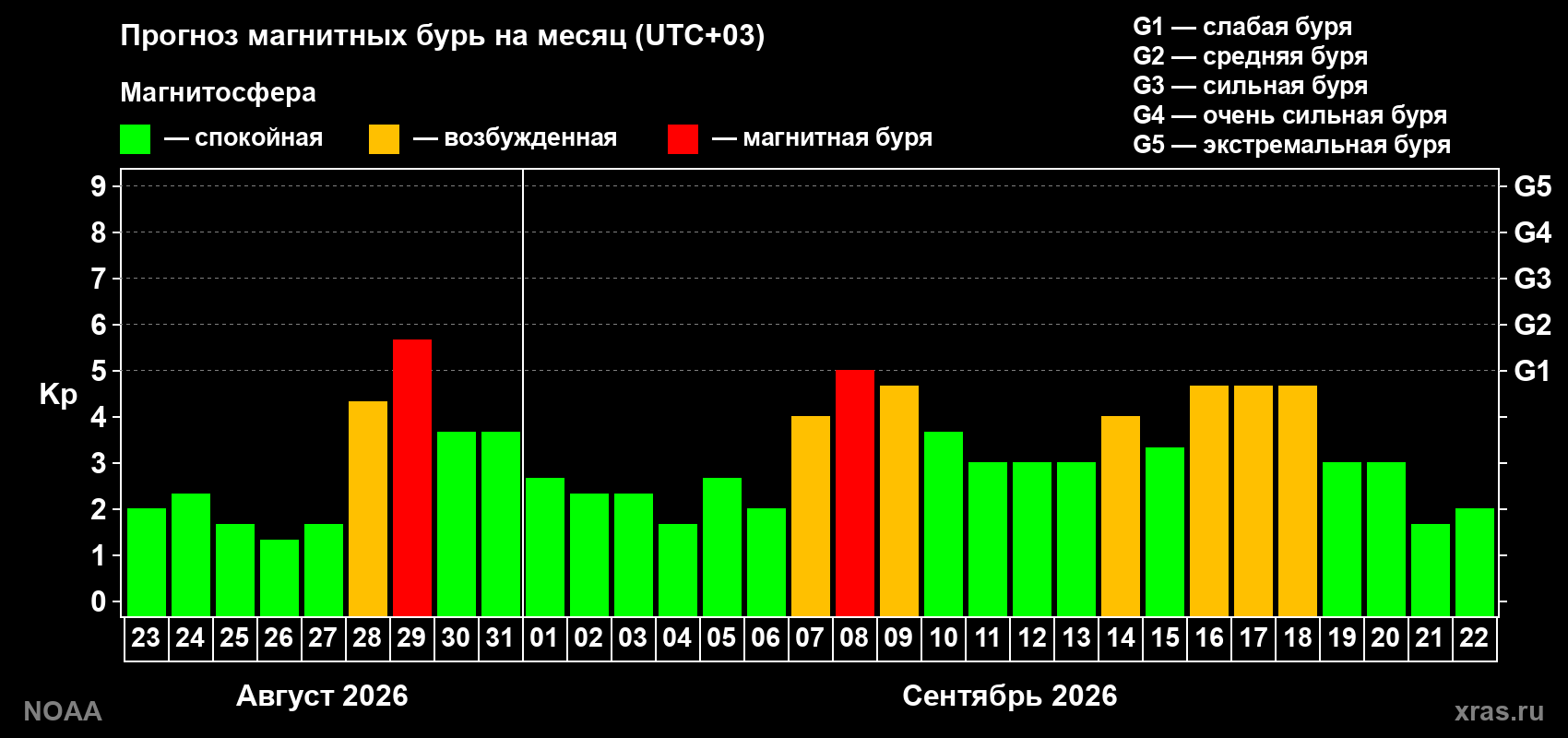 Прогноз геомагнитного индекса Kp на следующий месяц