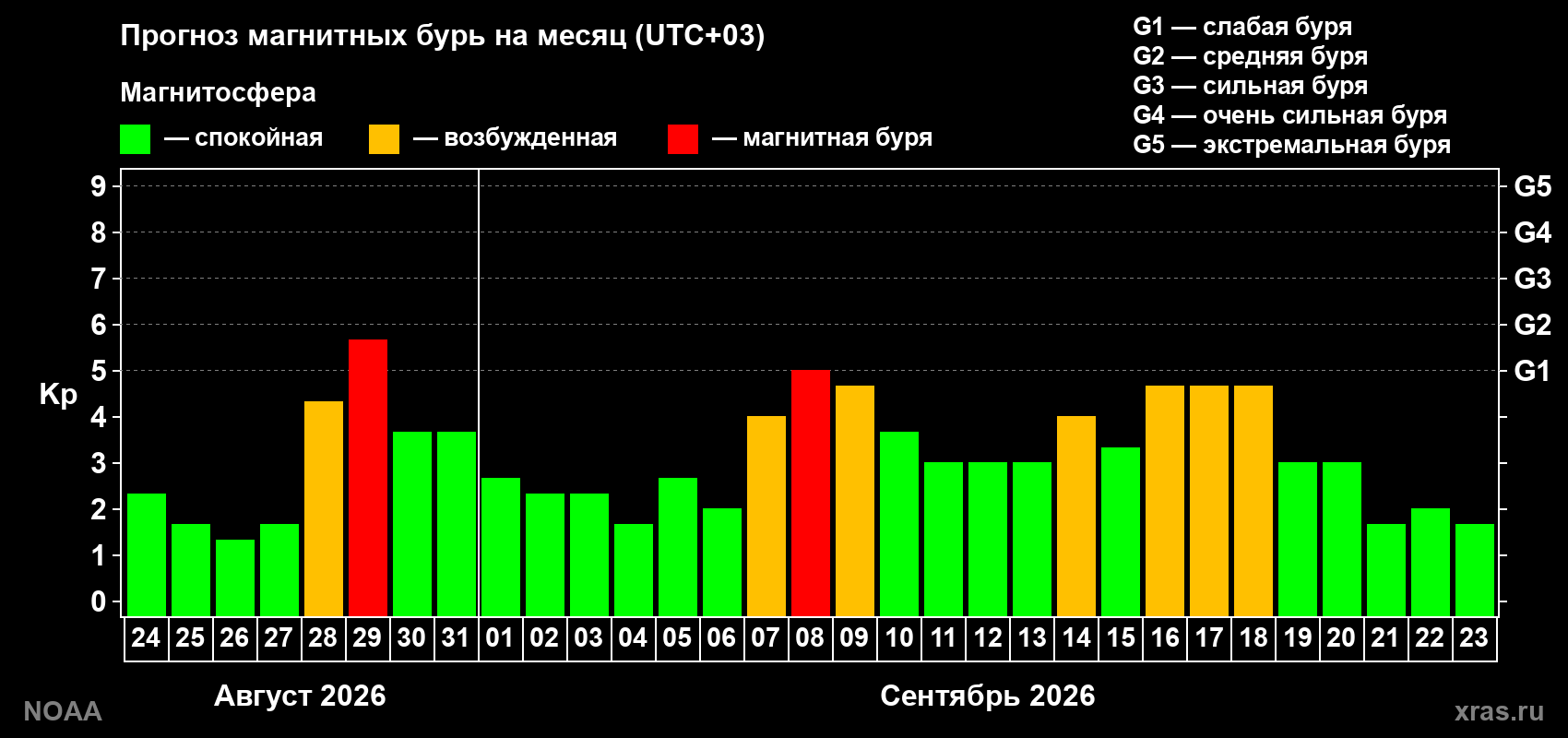 Прогноз геомагнитного индекса Kp на следующий месяц