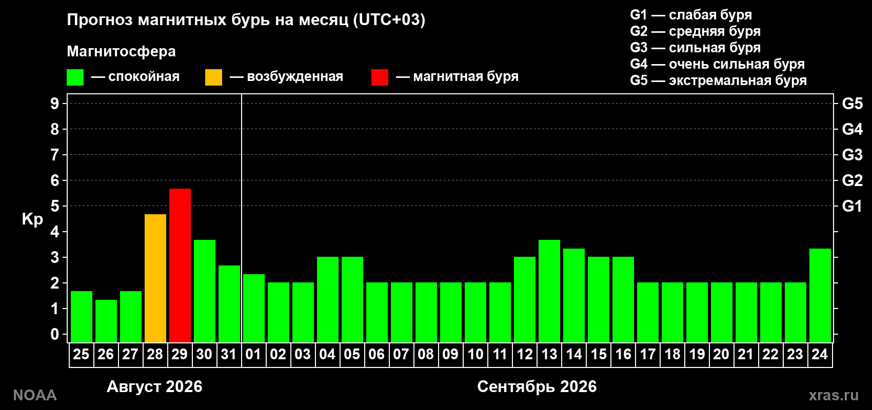 Прогноз геомагнитного индекса Kp на следующий месяц