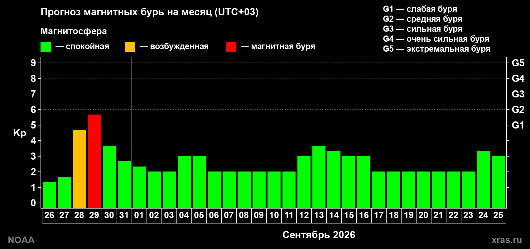 Прогноз геомагнитного индекса Kp на следующий месяц