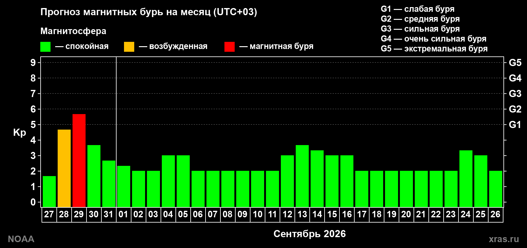 Прогноз геомагнитного индекса Kp на следующий месяц