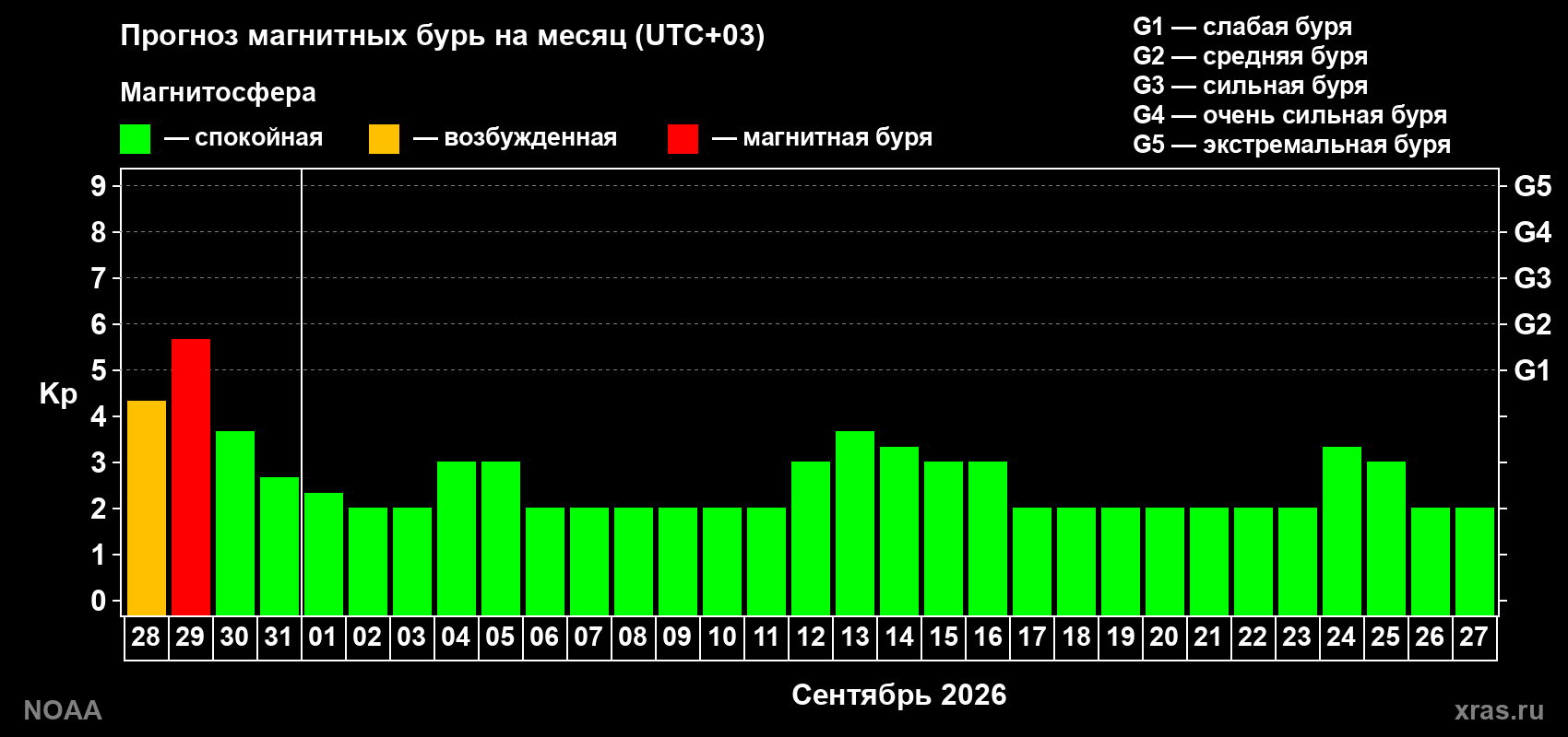 Прогноз геомагнитного индекса Kp на следующий месяц