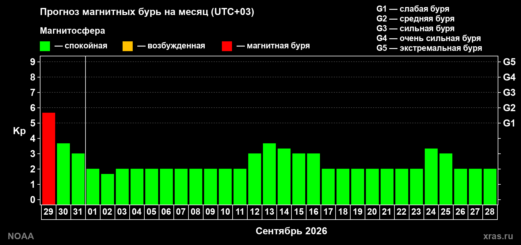 Прогноз геомагнитного индекса Kp на следующий месяц