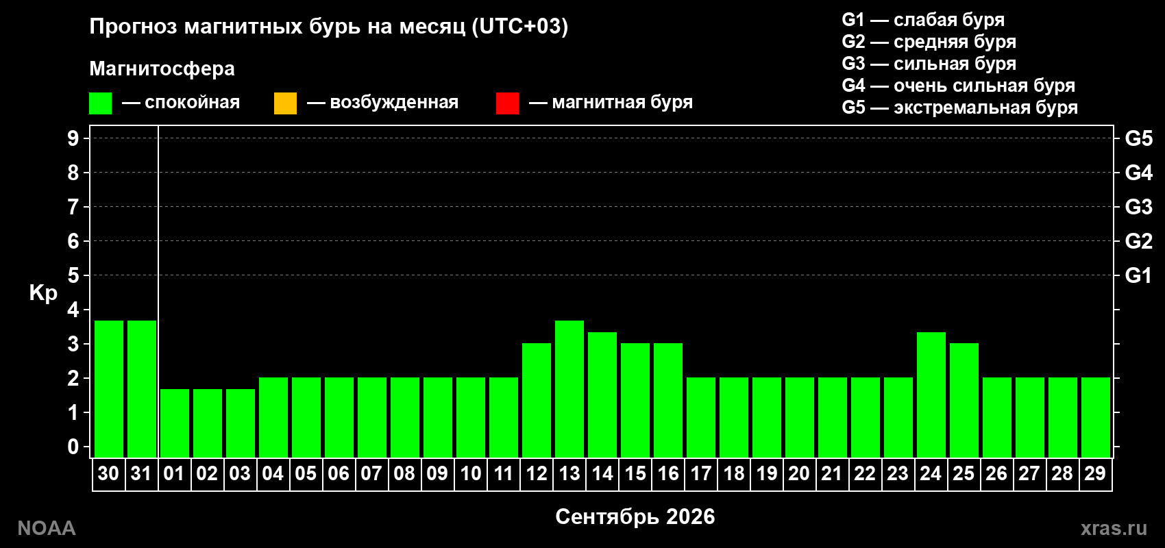 Прогноз геомагнитного индекса Kp на следующий месяц