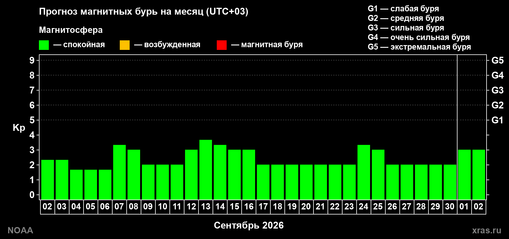 Прогноз геомагнитного индекса Kp на следующий месяц