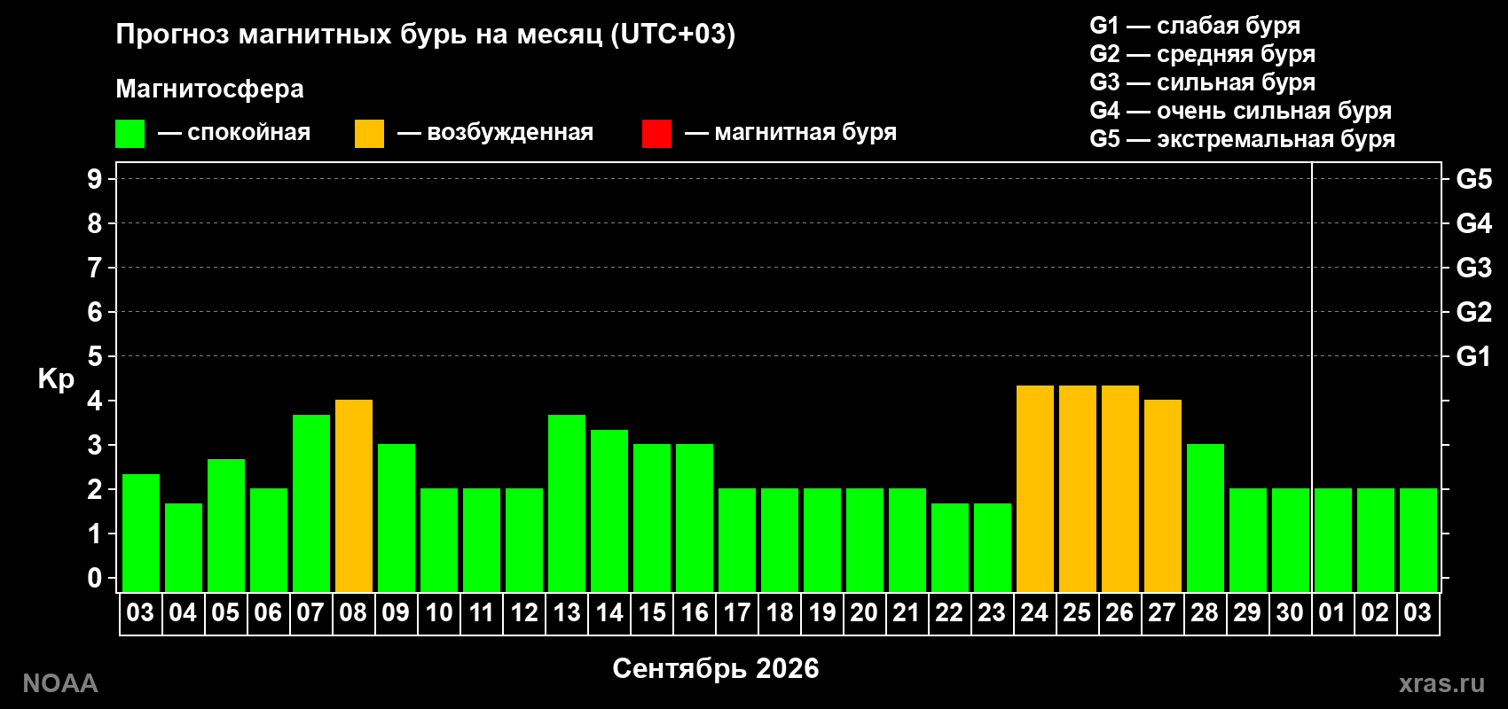 Прогноз геомагнитного индекса Kp на следующий месяц