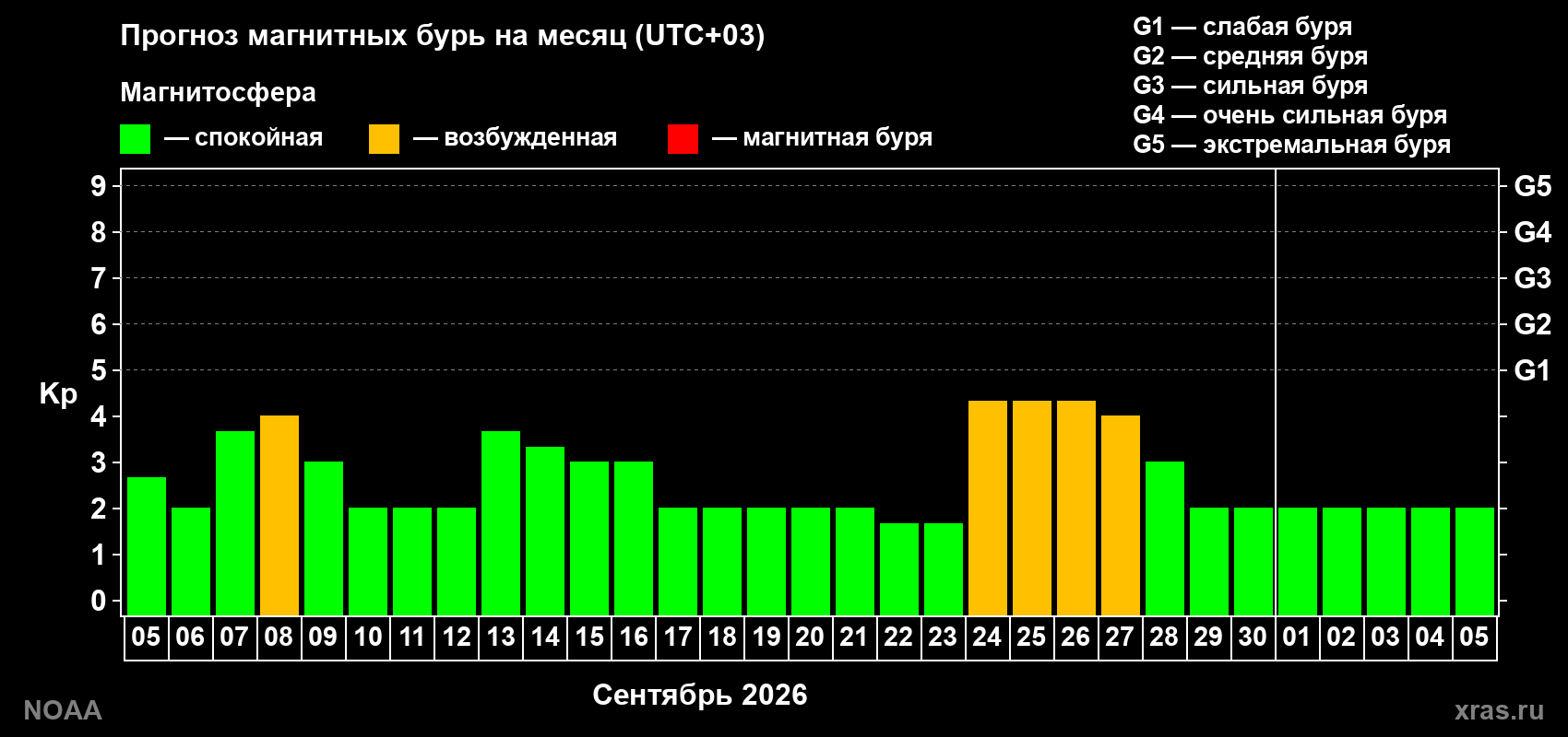 Прогноз геомагнитного индекса Kp на следующий месяц