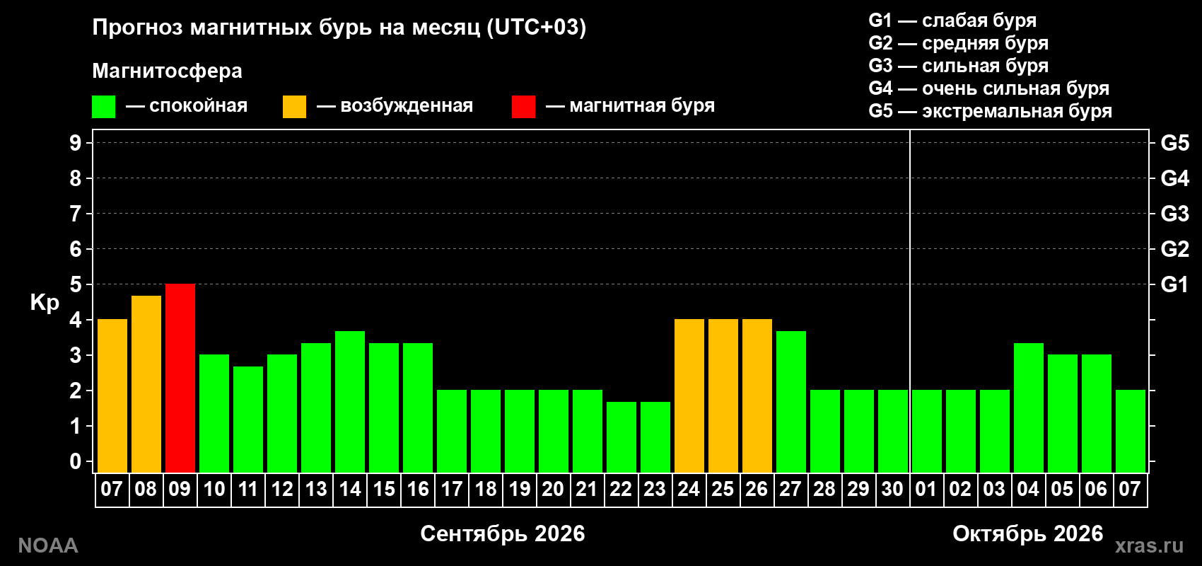 Прогноз геомагнитного индекса Kp на следующий месяц
