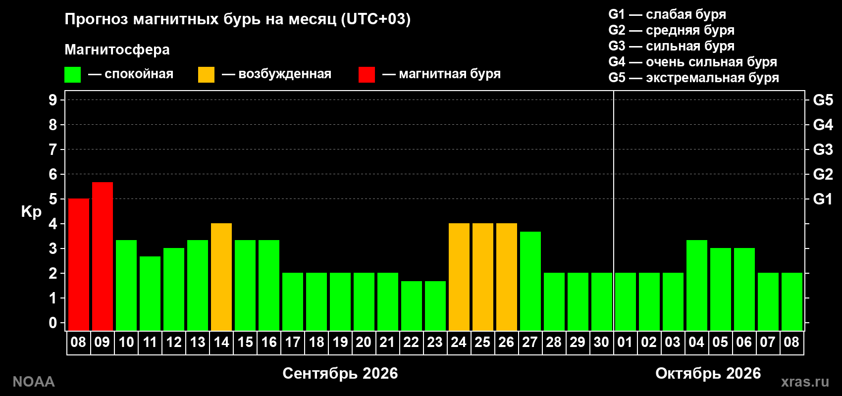 Прогноз геомагнитного индекса Kp на следующий месяц