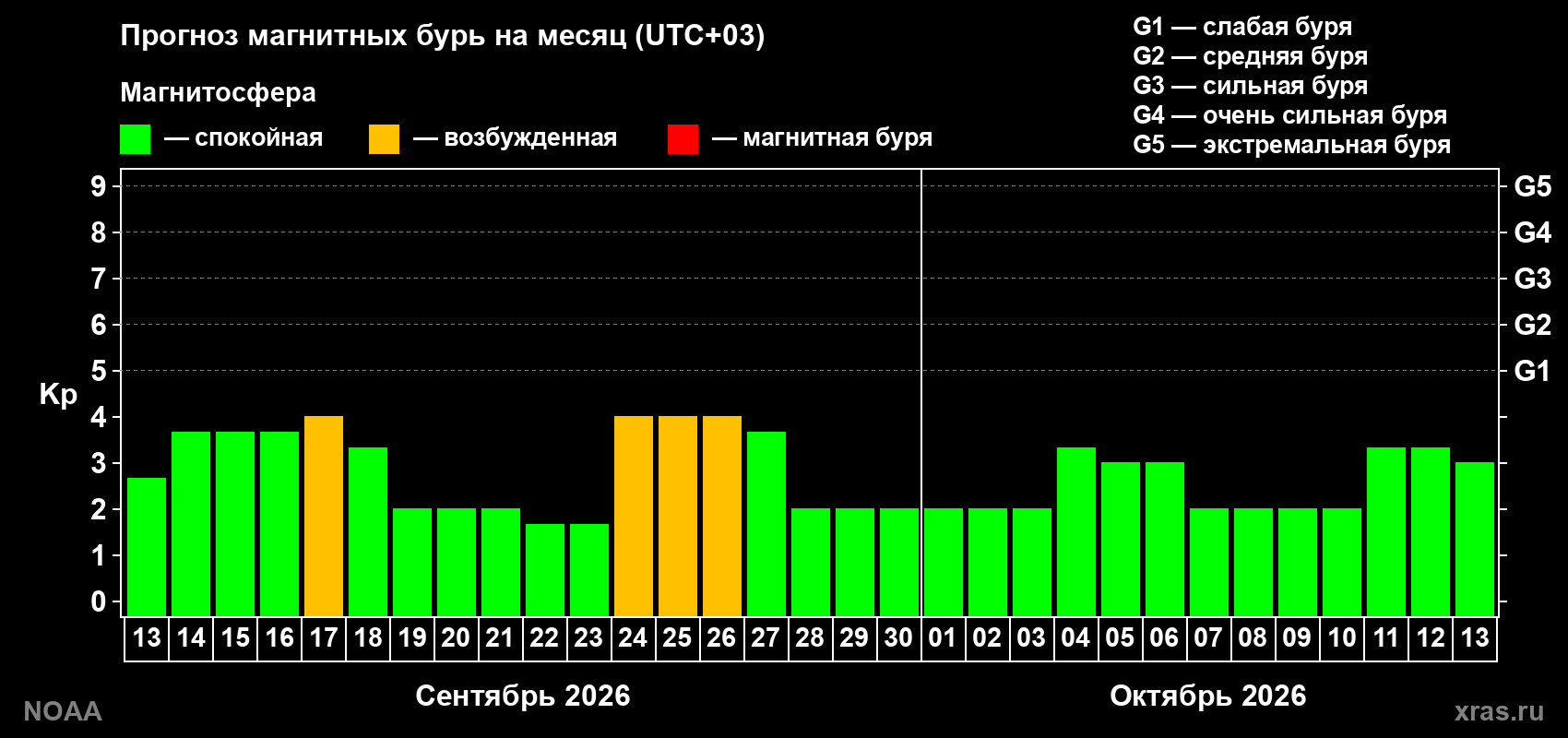 Прогноз геомагнитного индекса Kp на следующий месяц
