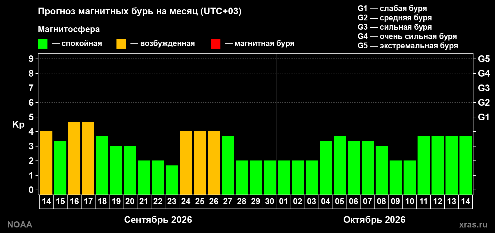 Прогноз геомагнитного индекса Kp на следующий месяц