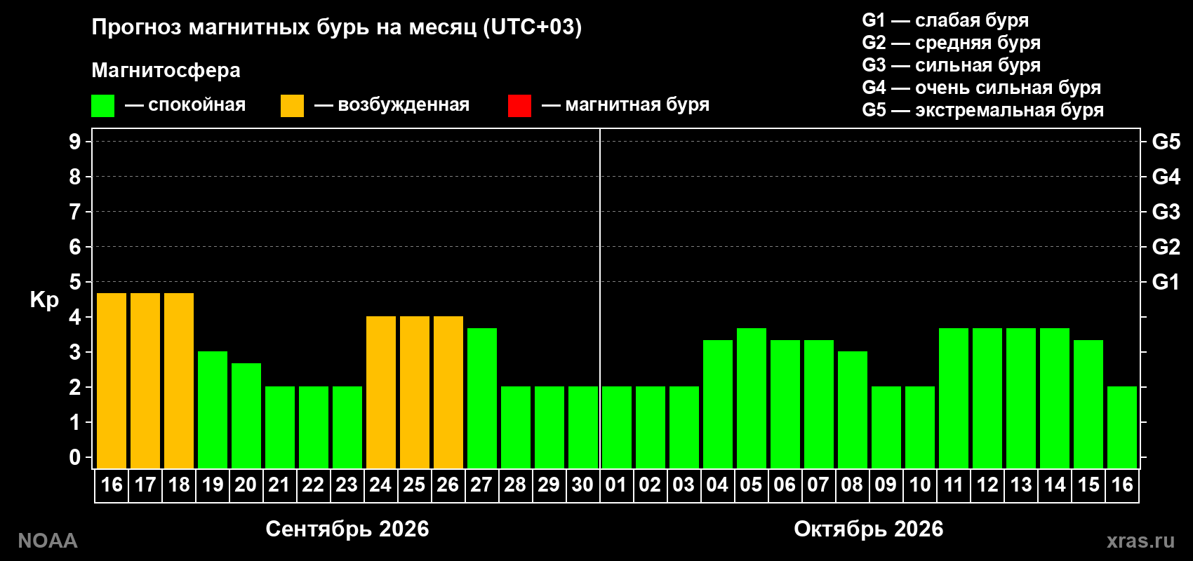 Прогноз геомагнитного индекса Kp на следующий месяц
