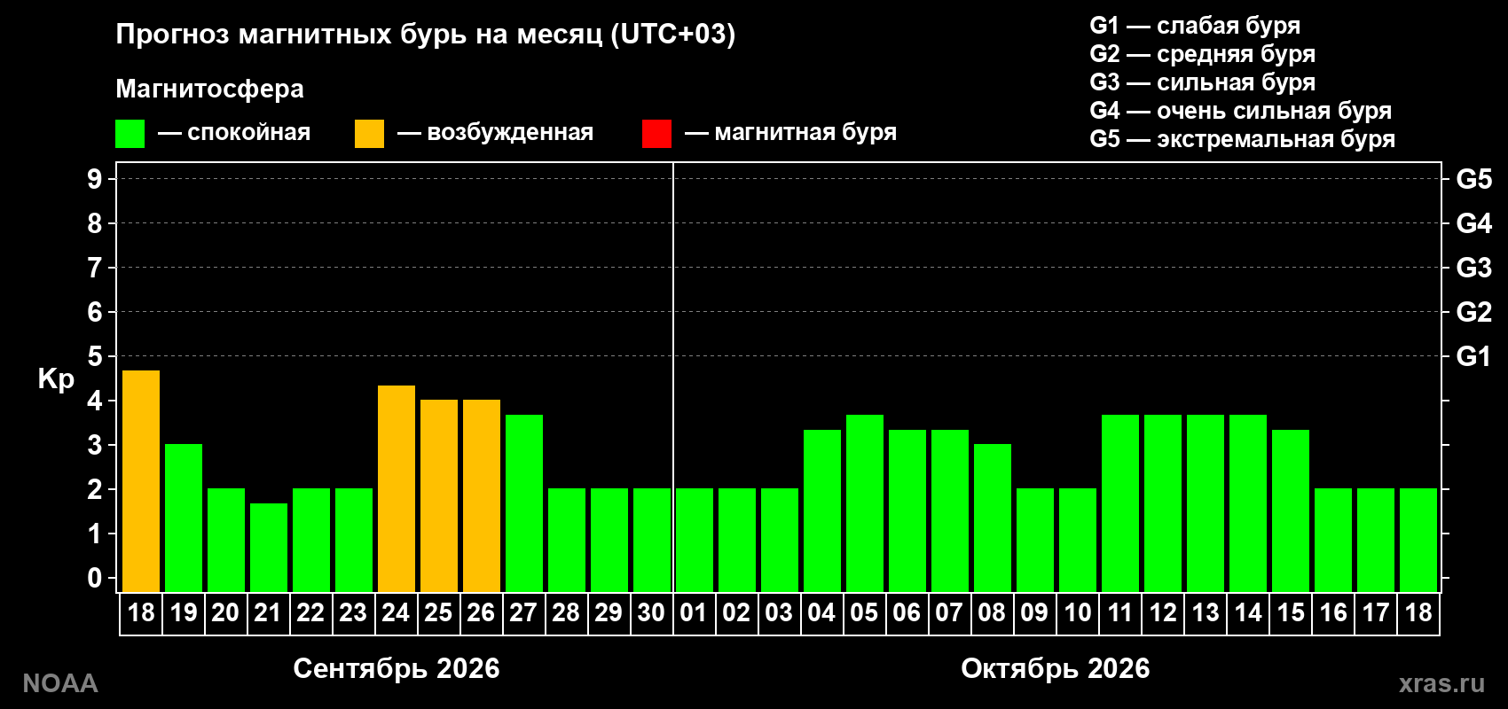 Прогноз геомагнитного индекса Kp на следующий месяц