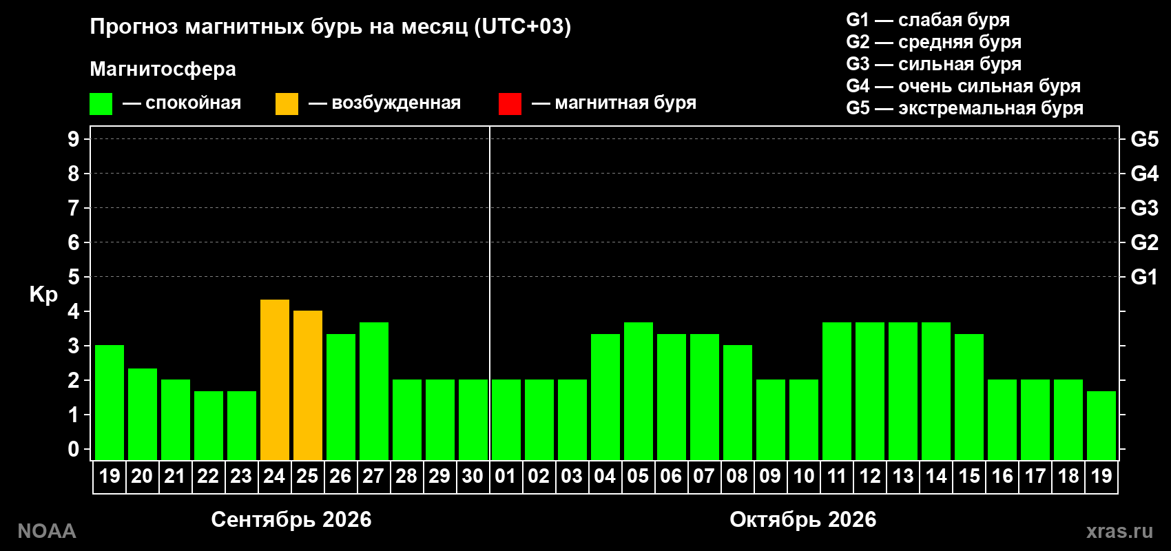 Прогноз геомагнитного индекса Kp на следующий месяц