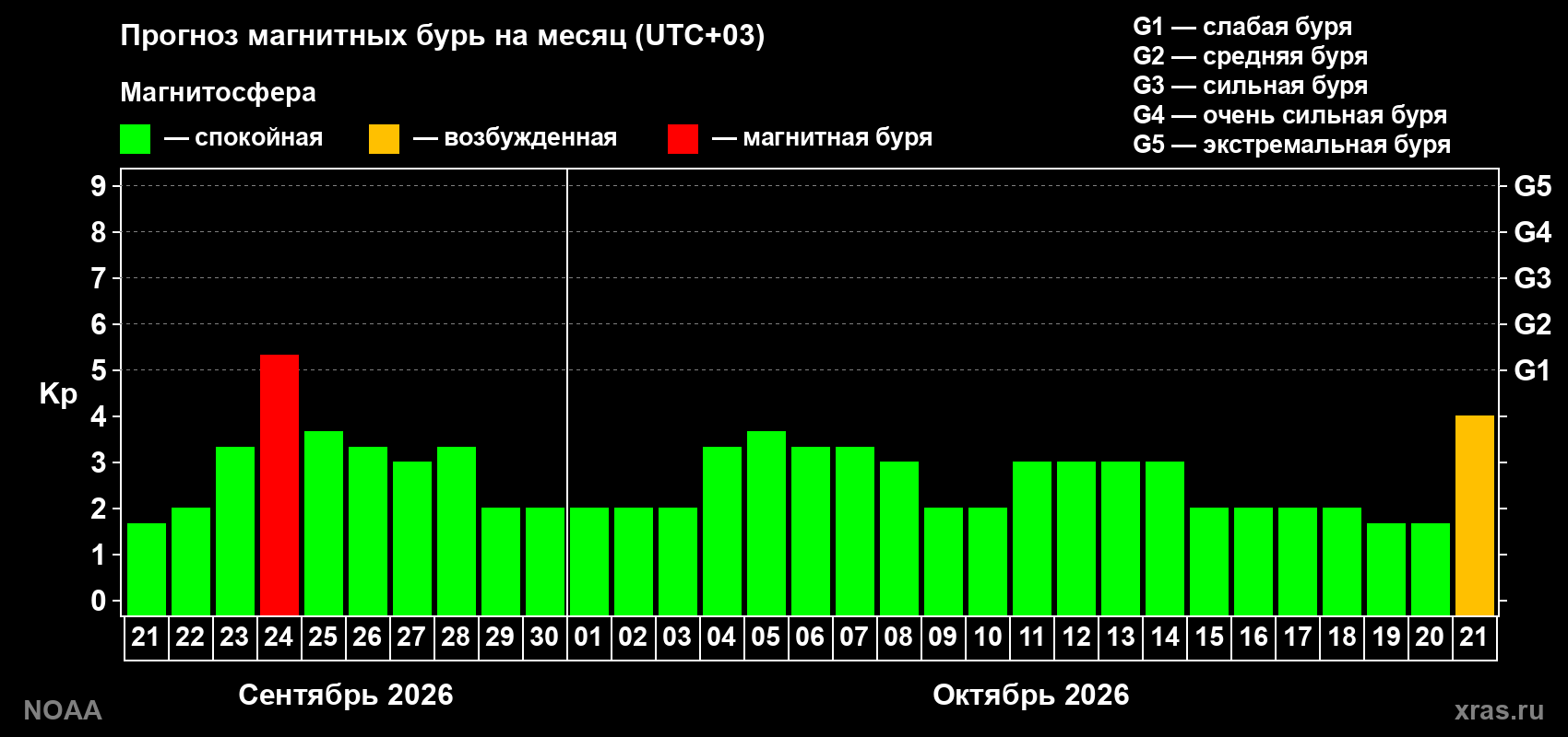 Прогноз геомагнитного индекса Kp на следующий месяц