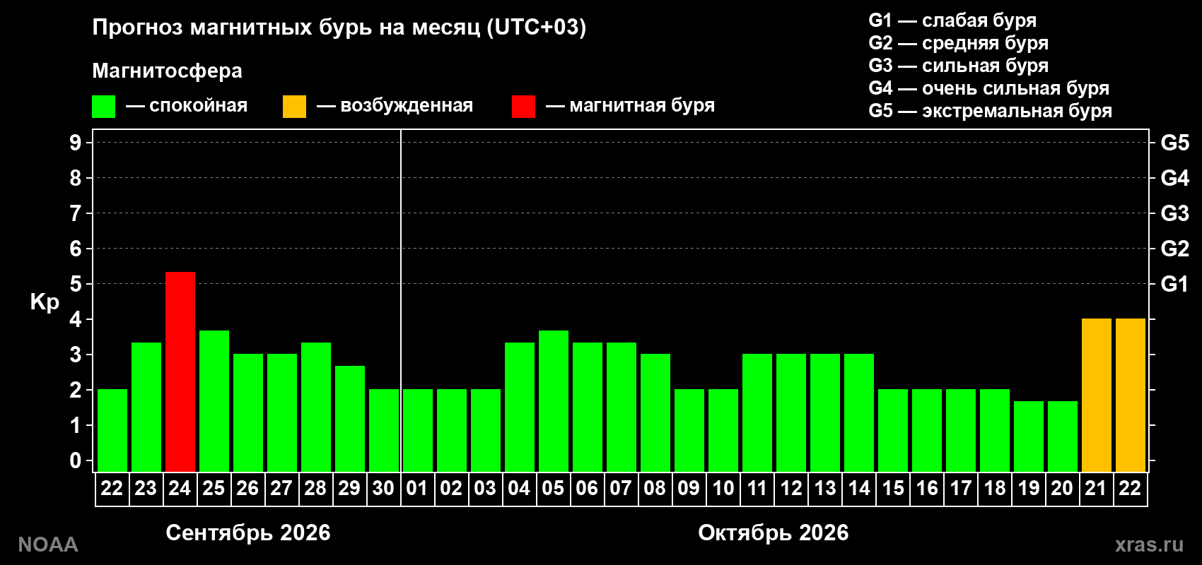 Прогноз геомагнитного индекса Kp на следующий месяц