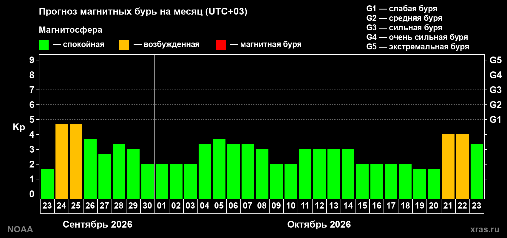 Прогноз геомагнитного индекса Kp на следующий месяц