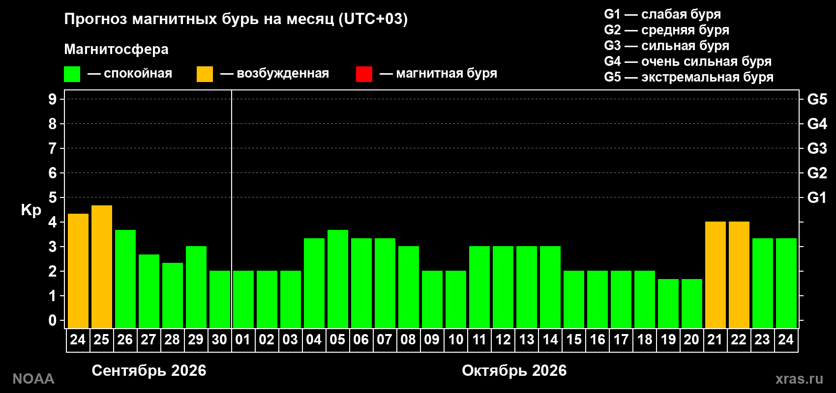 Прогноз геомагнитного индекса Kp на следующий месяц