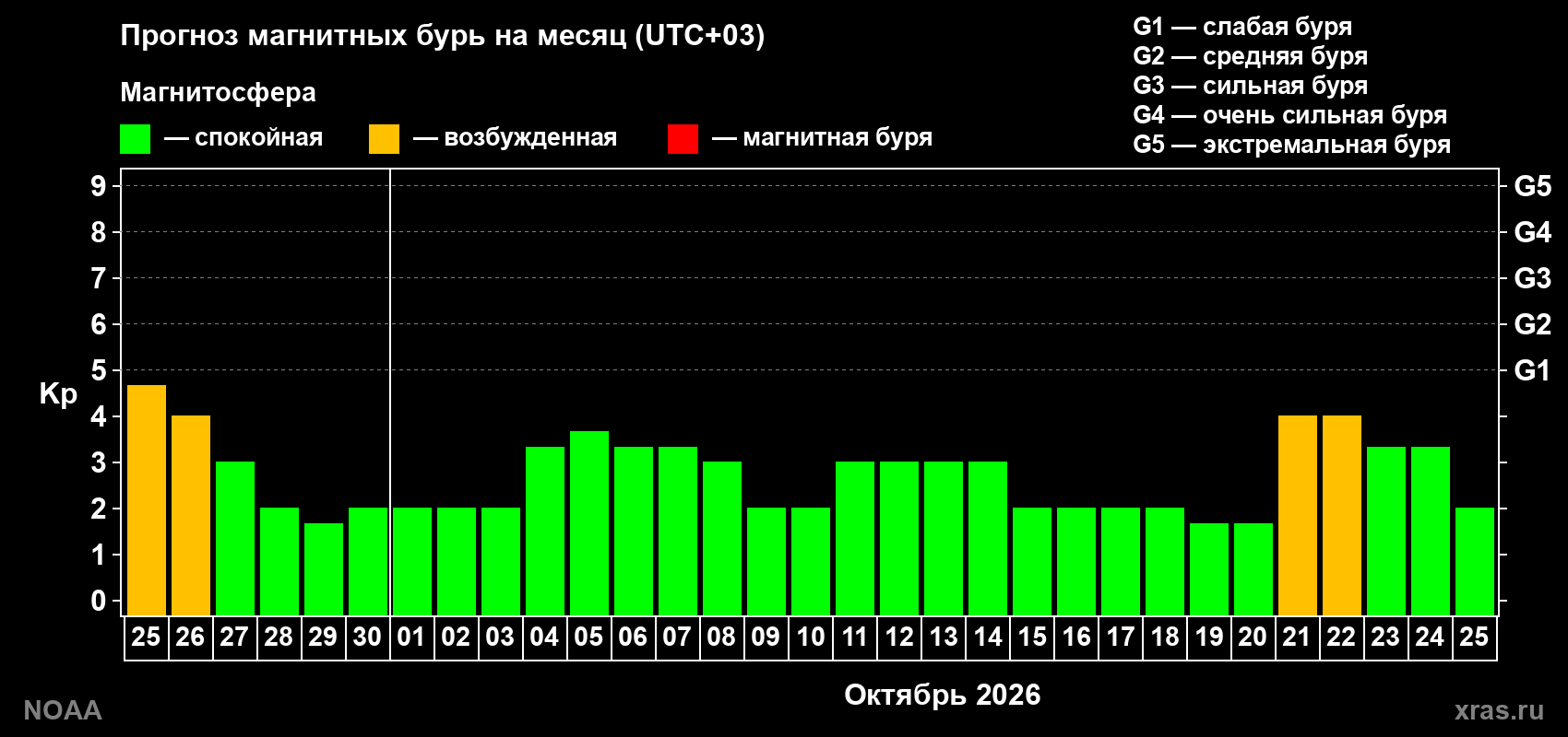 Прогноз геомагнитного индекса Kp на следующий месяц