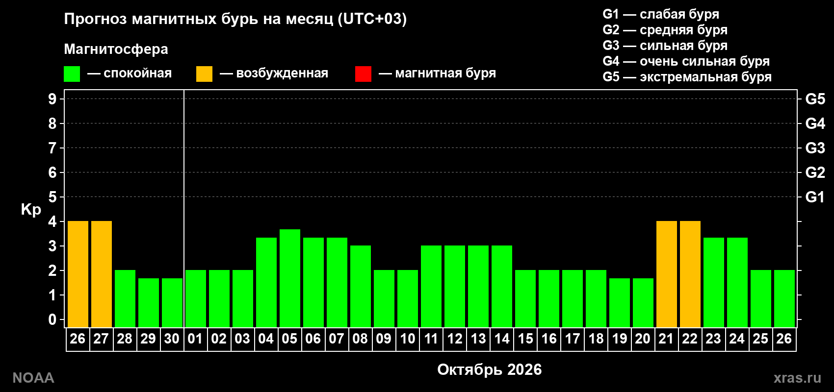 Прогноз геомагнитного индекса Kp на следующий месяц