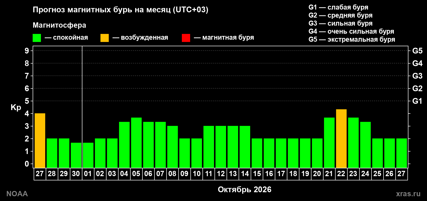 Прогноз геомагнитного индекса Kp на следующий месяц