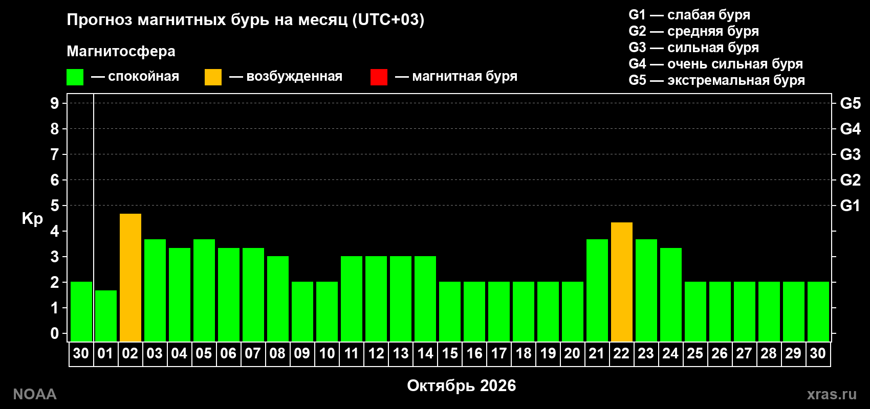 Прогноз геомагнитного индекса Kp на следующий месяц
