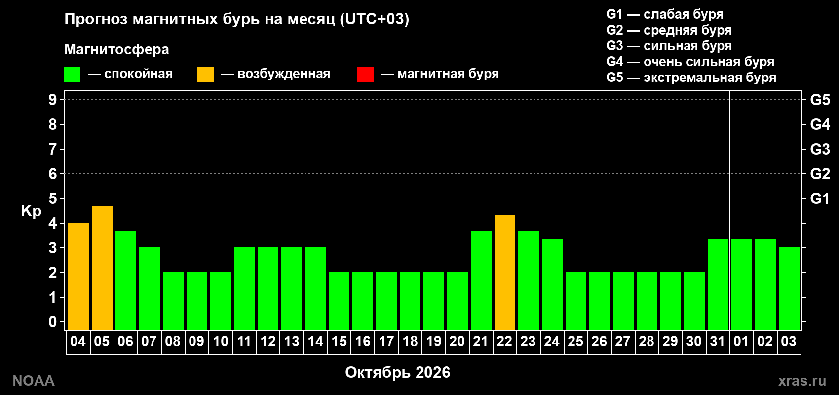 Прогноз геомагнитного индекса Kp на следующий месяц