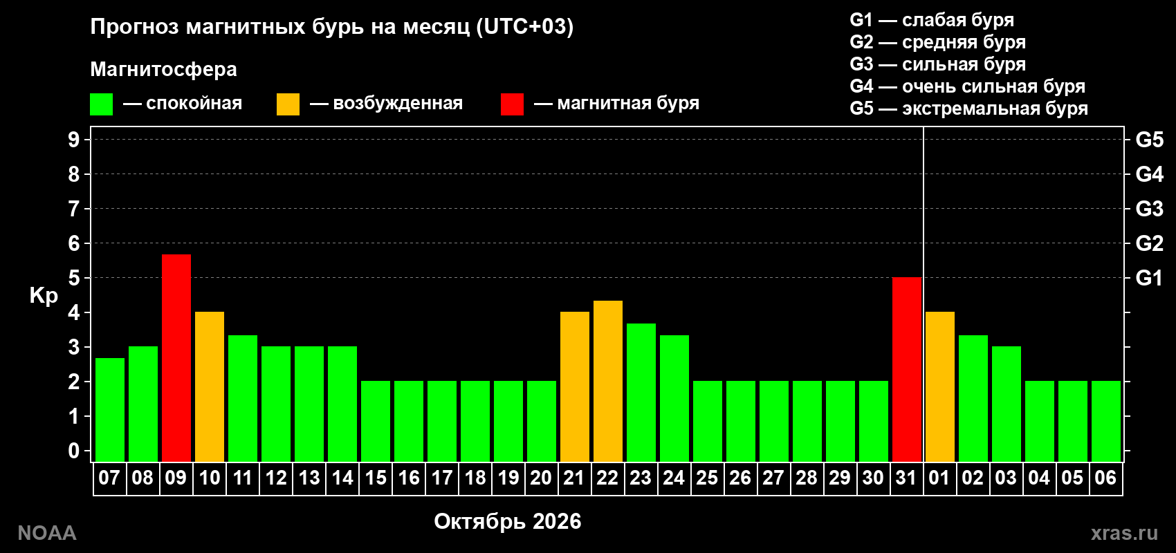 Прогноз геомагнитного индекса Kp на следующий месяц