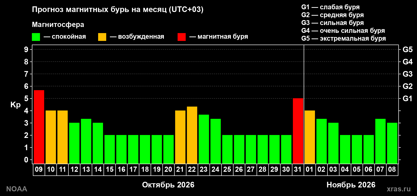 Прогноз геомагнитного индекса Kp на следующий месяц