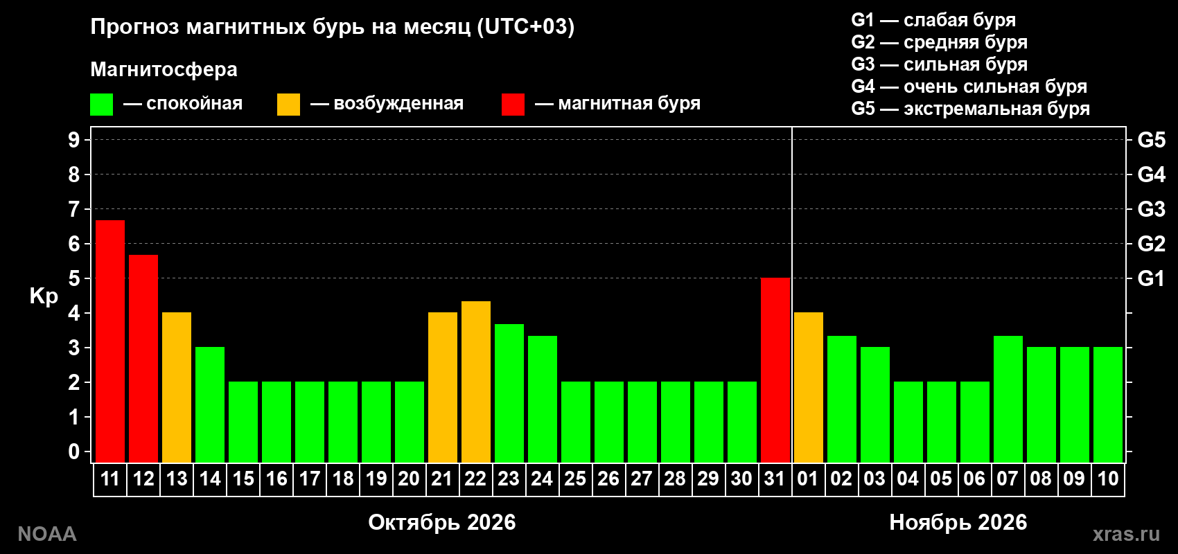 Прогноз геомагнитного индекса Kp на следующий месяц