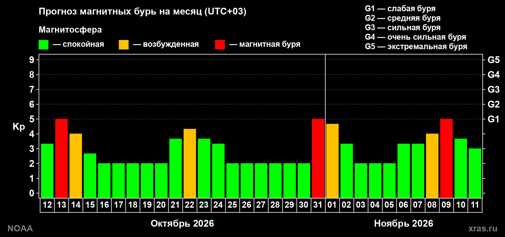Прогноз геомагнитного индекса Kp на следующий месяц