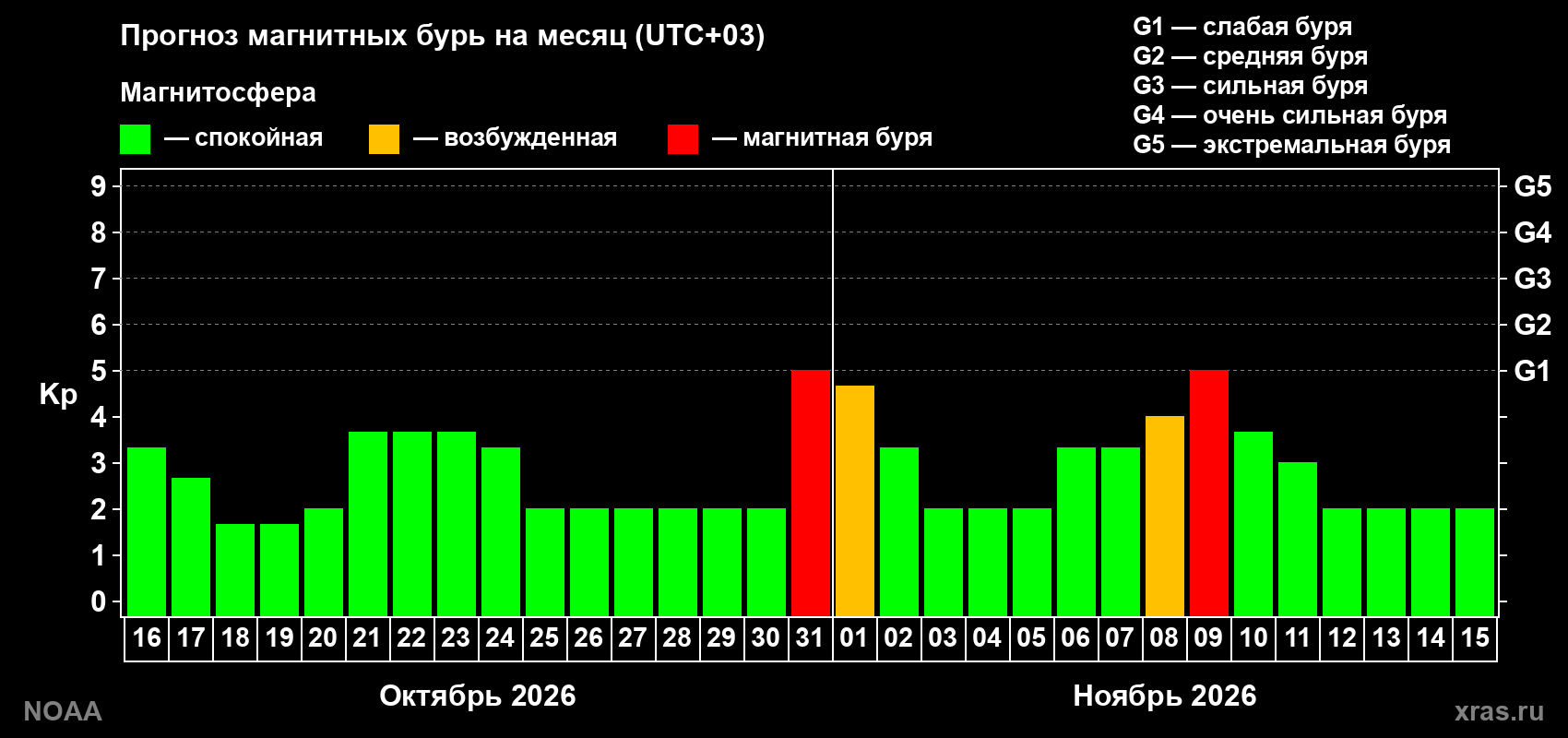 Прогноз геомагнитного индекса Kp на следующий месяц