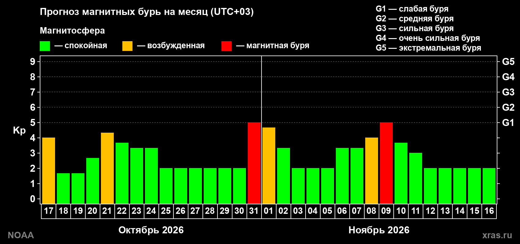 Прогноз геомагнитного индекса Kp на следующий месяц