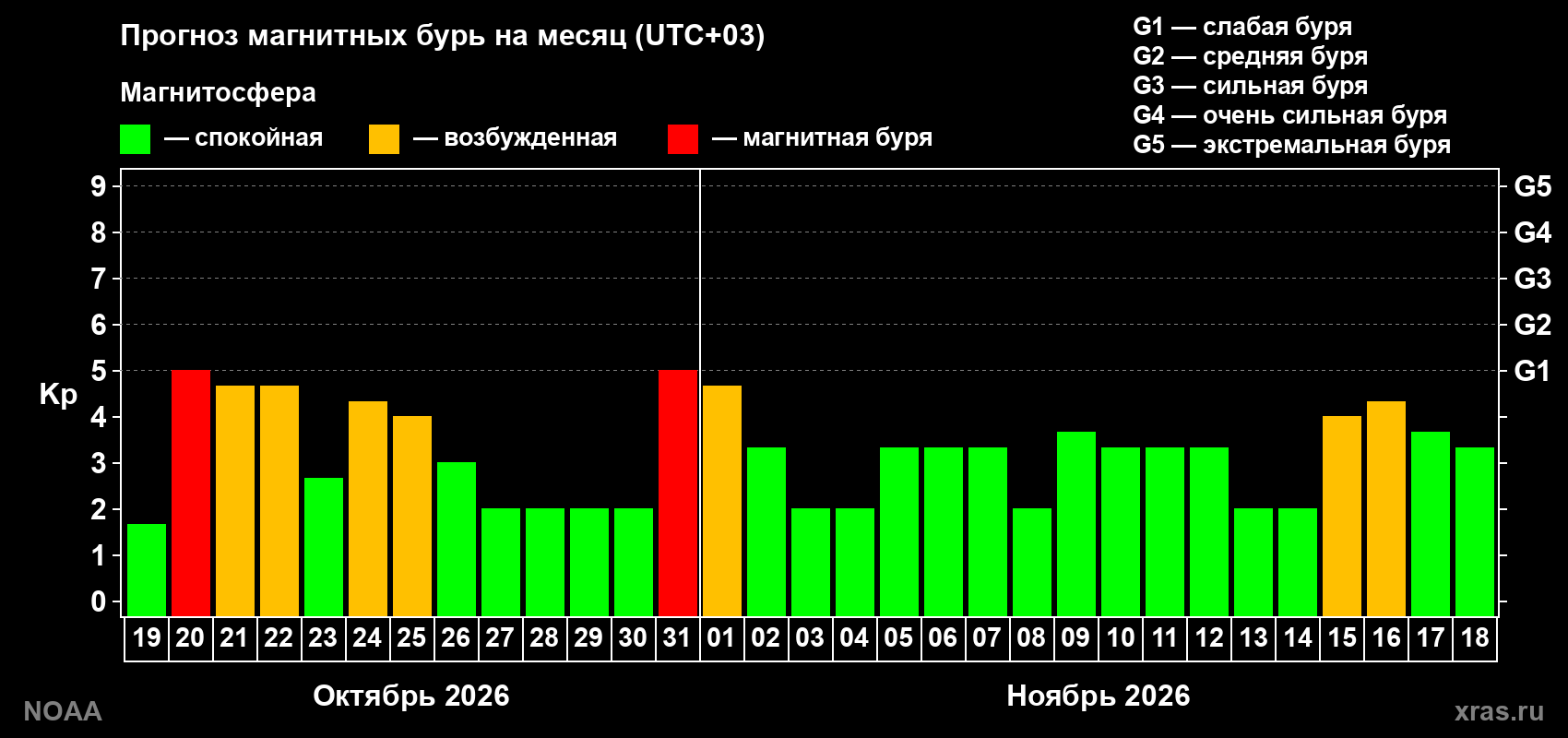 Прогноз геомагнитного индекса Kp на следующий месяц