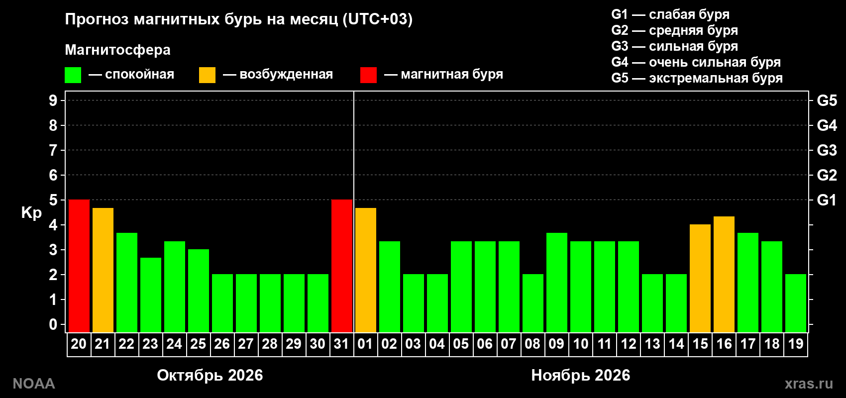 Прогноз геомагнитного индекса Kp на следующий месяц