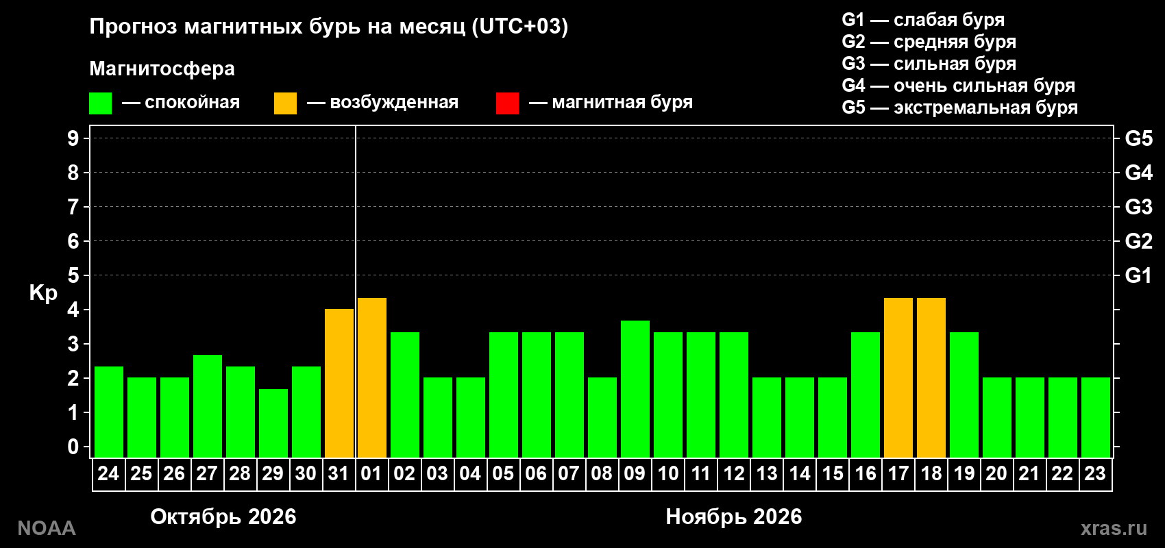 Прогноз геомагнитного индекса Kp на следующий месяц