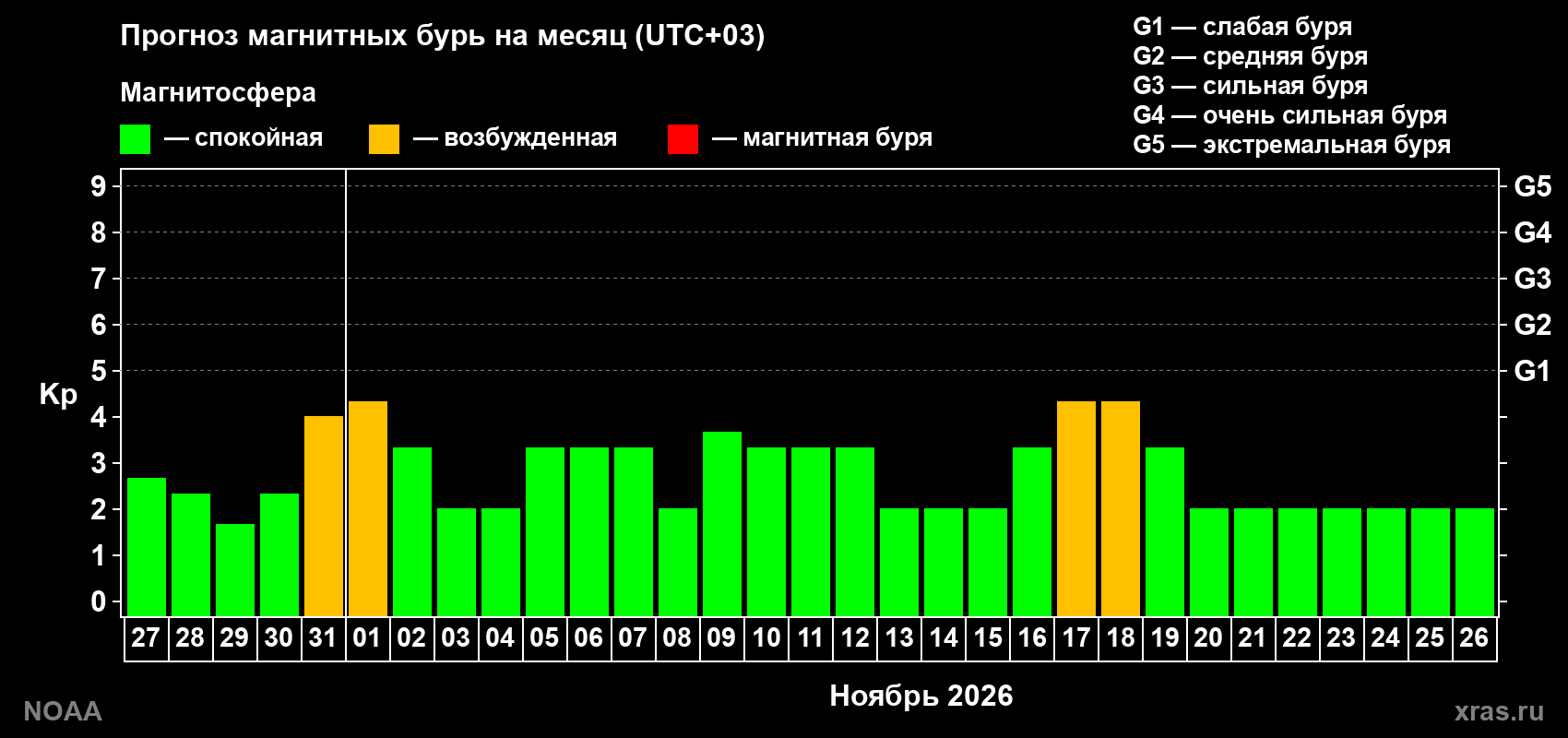 Прогноз геомагнитного индекса Kp на следующий месяц