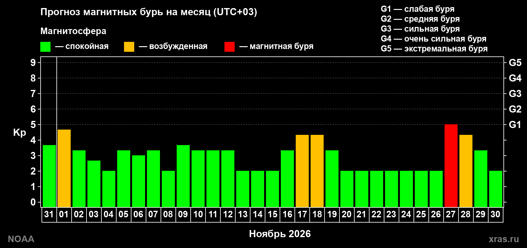 Прогноз геомагнитного индекса Kp на следующий месяц